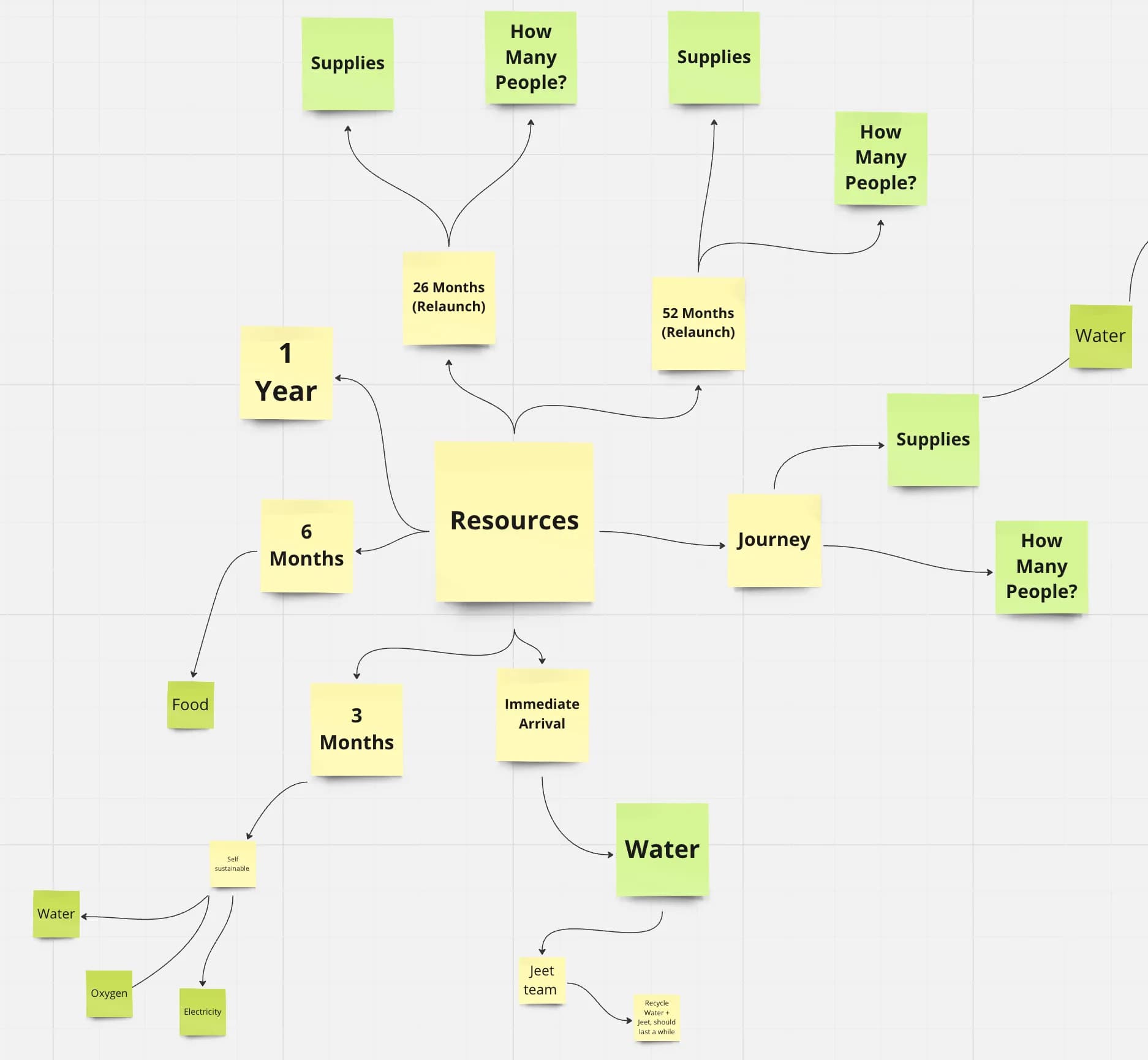 Setup on Brainstorming Board for In-Depth Resources Research