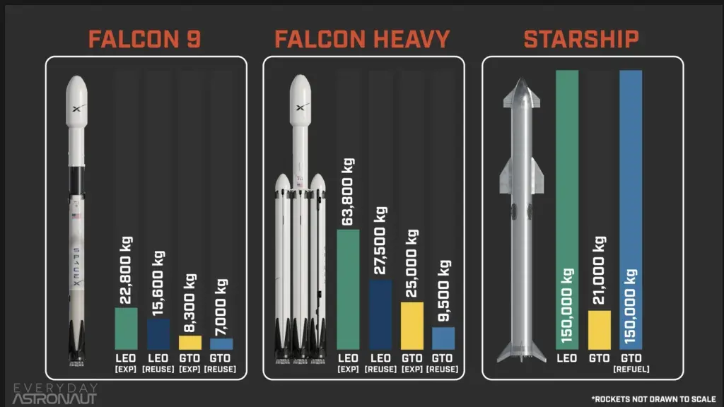 Starship Payload Weight Compared to Other Rockets